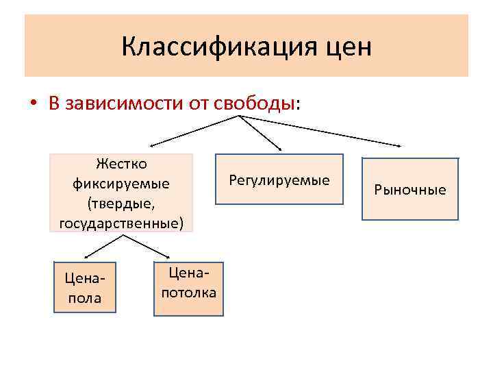 Классификация цен • В зависимости от свободы: Жестко фиксируемые (твердые, государственные) Ценапола Ценапотолка Регулируемые