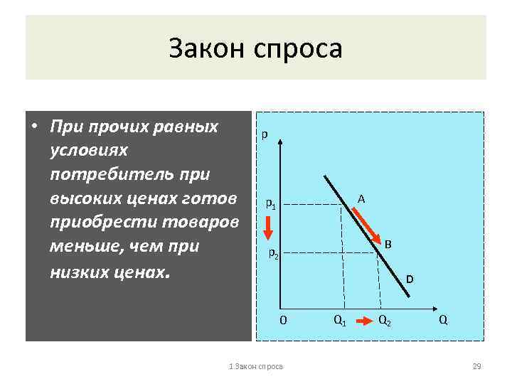 Закон спроса • При прочих равных условиях потребитель при высоких ценах готов приобрести товаров