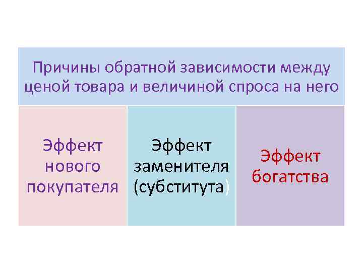 Причины обратной зависимости между ценой товара и величиной спроса на него Эффект нового заменителя