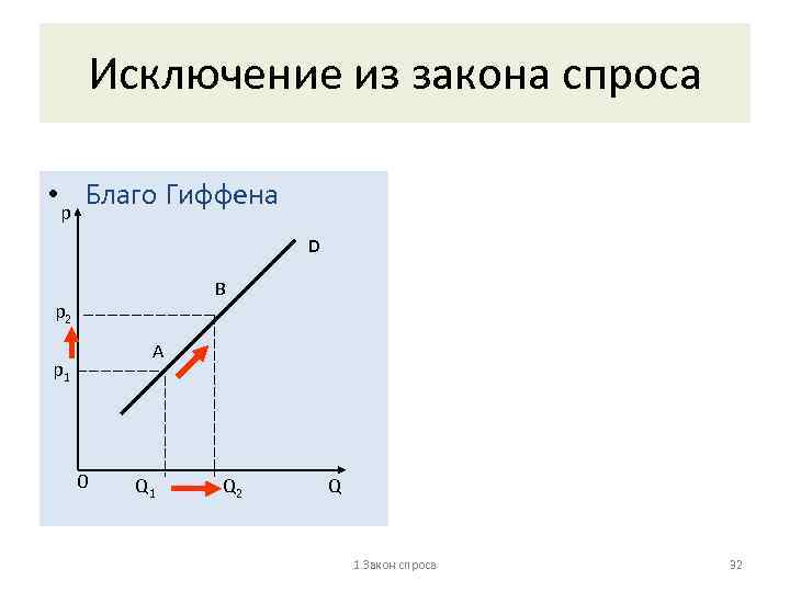 Исключение из закона спроса • p Благо Гиффена D B p 2 A p