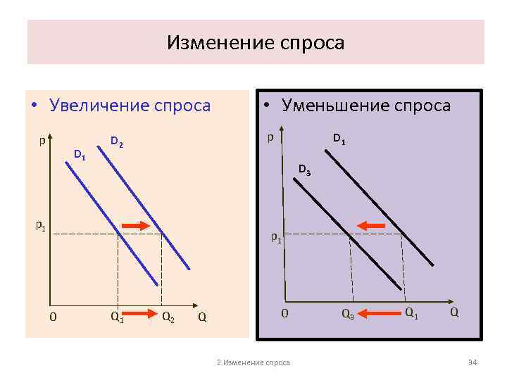 Изменение спроса • Увеличение спроса p D 1 • Уменьшение спроса p D 2