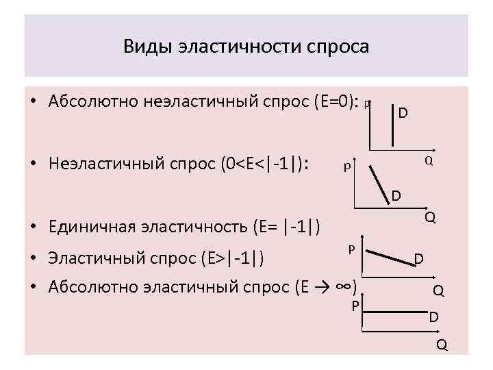 Виды эластичности спроса • Абсолютно неэластичный спрос (E=0): p • Неэластичный спрос (0<E<|-1|): D