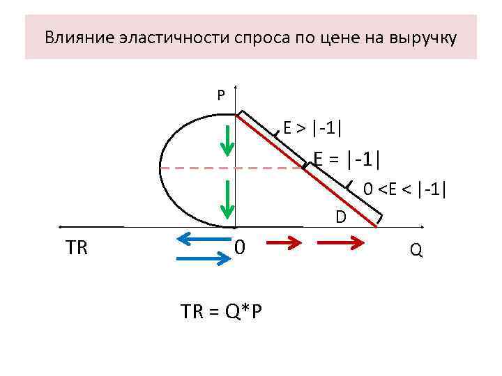 Влияние эластичности спроса по цене на выручку P E > |-1| Е = |-1|