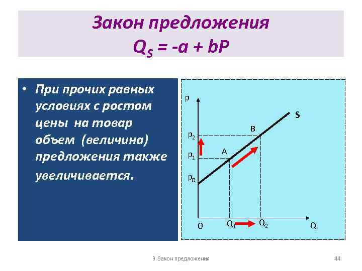Закон предложения QS = -a + b. P • При прочих равных условиях с