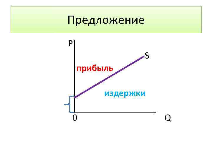 Предложение Р S прибыль издержки 0 Q 