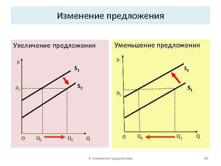 Изменение предложения Увеличение предложения Уменьшение предложения p p S 1 S 3 S 2