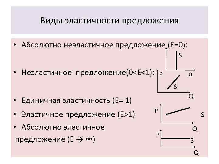 Виды эластичности предложения • Абсолютно неэластичное предложение (E=0): S • Неэластичное предложение(0<E<1): p Q