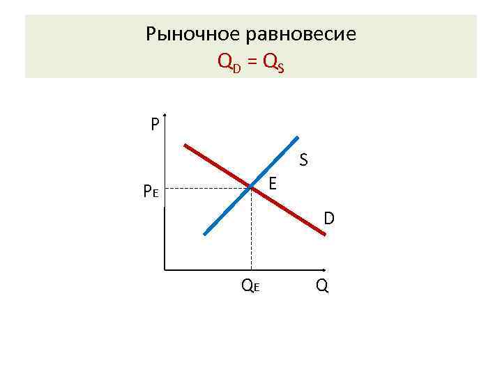 Рыночное равновесие QD = QS P E PE S D QE Q 