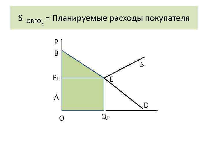 S OBEQE = Планируемые расходы покупателя P B S PE E A D O