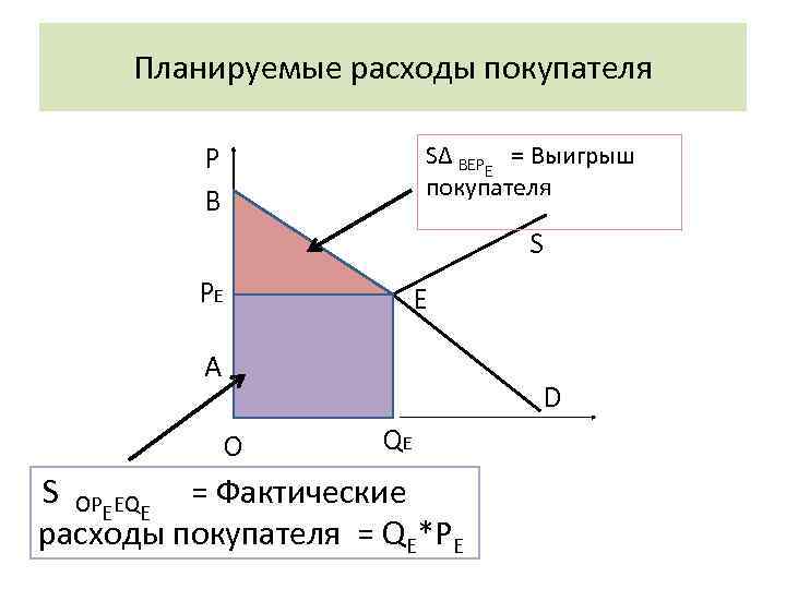 Планируемые расходы покупателя P B S∆ BEPE = Выигрыш покупателя S PE E A