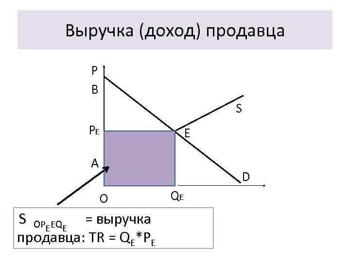 Выручка (доход) продавца P B S PE E A D O S OP EQ