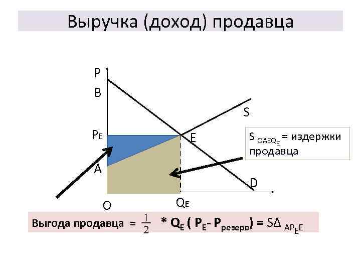 Выручка (доход) продавца P B S PE A E S OAEQE = издержки продавца