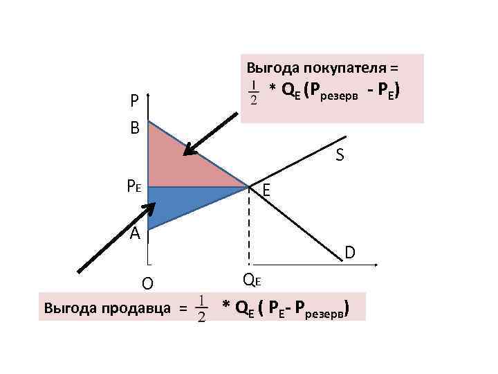 Выгода покупателя = * QE (Pрезерв - PE) P B S PE A E