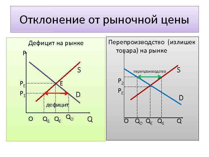 Отклонение от рыночной цены Перепроизводство (излишек товара) на рынке Дефицит на рынке P S