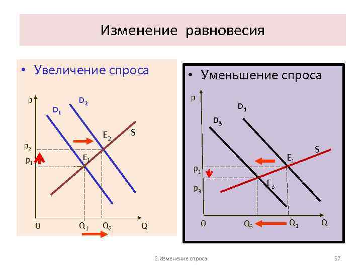 Изменение равновесия • Увеличение спроса p D 1 p D 2 E 2 p