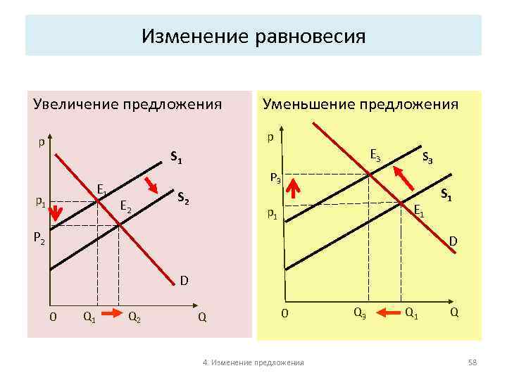Изменение равновесия Увеличение предложения Уменьшение предложения p p E 3 S 1 E 1