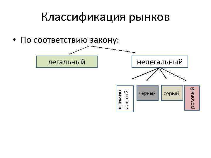 Классификация рынков • По соответствию закону: нелегальный кримин альный крим инал ьный черный серый