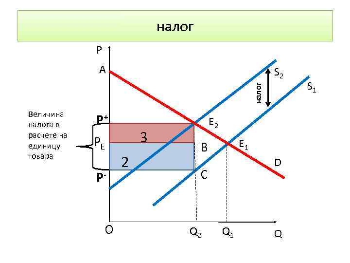налог Р A налог S 2 Величина налога в расчете на единицу товара P+