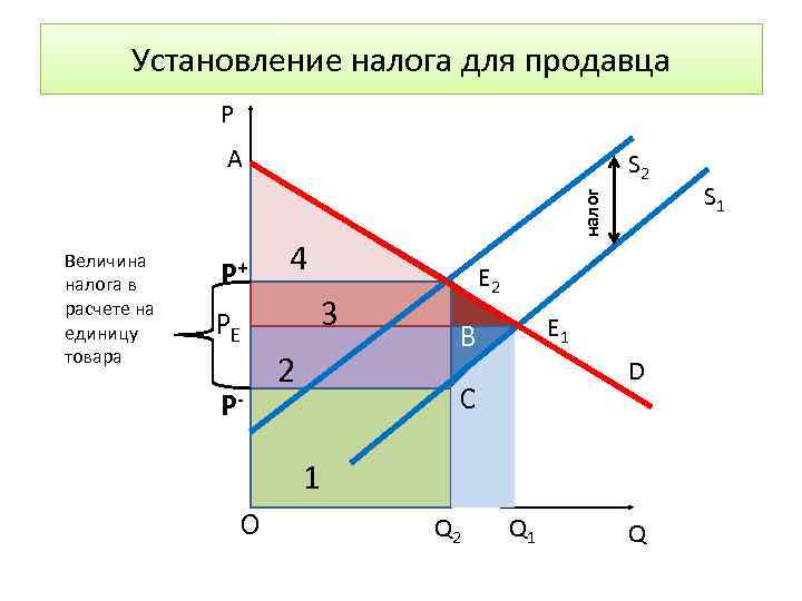 Установление налога для продавца Р A Величина налога в расчете на единицу товара P+