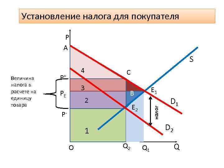 Установление налога для покупателя P A S P+ 3 PE 2 C E 1