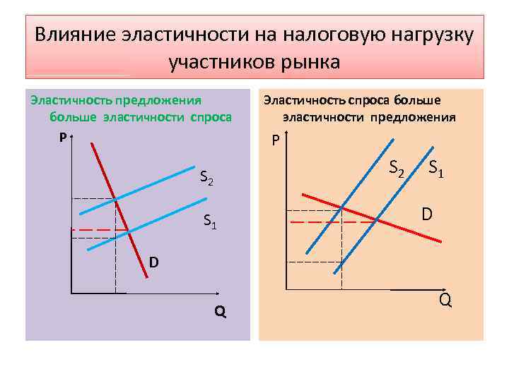 Влияние эластичности на налоговую нагрузку участников рынка Эластичность предложения больше эластичности спроса P Эластичность