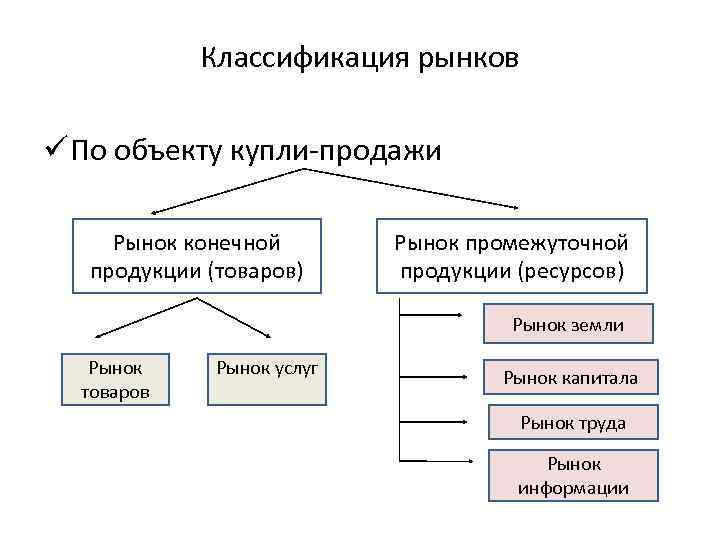 Классификация рынков ü По объекту купли-продажи Рынок конечной продукции (товаров) Рынок промежуточной продукции (ресурсов)