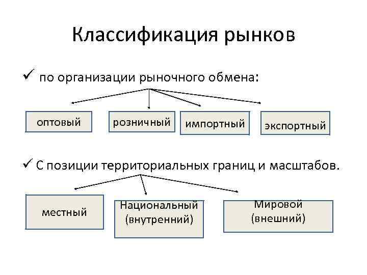 Типы рынков предприятий