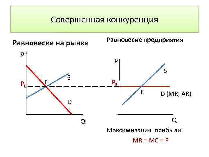 Совершенная конкуренция Равновесие на рынке p PE Равновесие предприятия p E S S PE