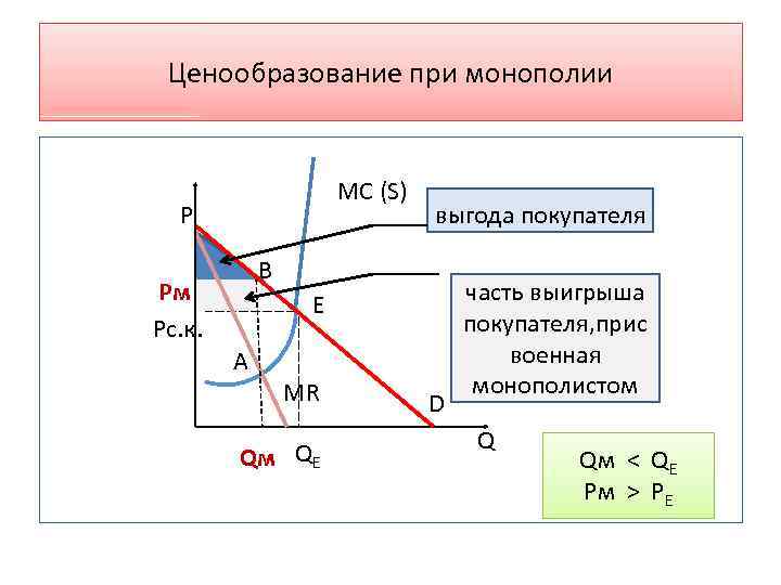 Ценообразование при монополии MC (S) P выгода покупателя В Pм Pс. к. E A