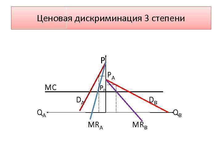 Ценовая дискриминация 3 степени P PA MC PB DA DB QA QB MRA MRB