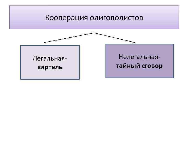 Кооперация олигополистов Легальнаякартель Нелегальнаятайный сговор 