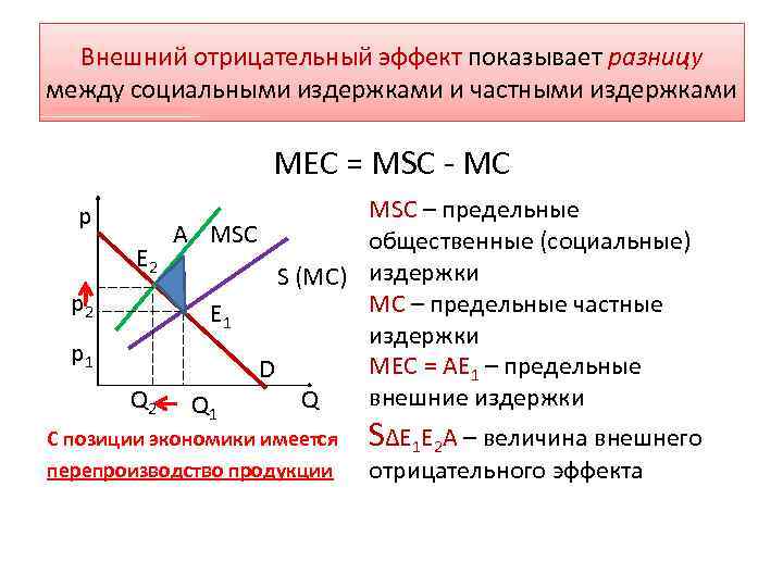 Внешний отрицательный эффект показывает разницу между социальными издержками и частными издержками MEC = MSC