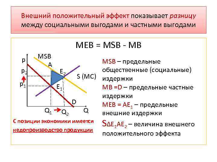 Внешний положительный эффект показывает разницу между социальными выгодами и частными выгодами MEB = MSB