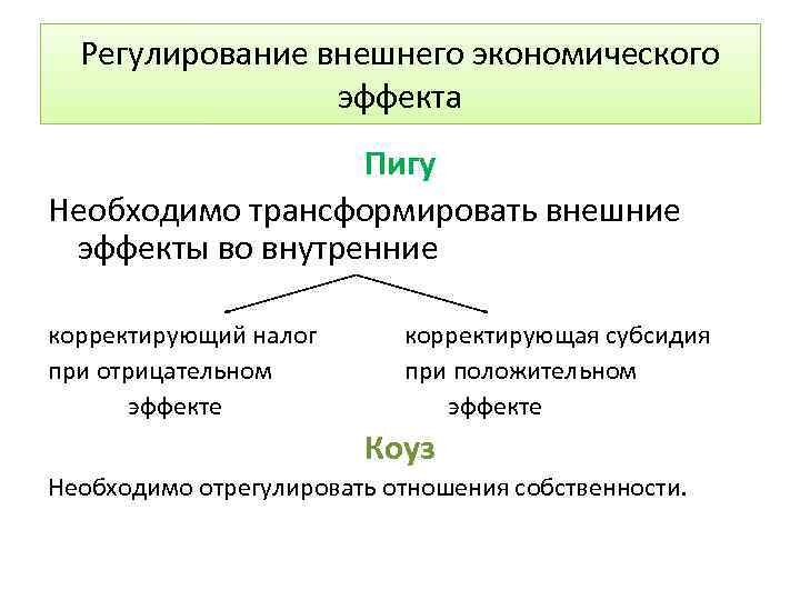Регулирование внешнего экономического эффекта Пигу Необходимо трансформировать внешние эффекты во внутренние корректирующий налог при