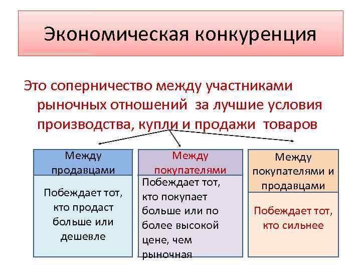Экономическая конкуренция Это соперничество между участниками рыночных отношений за лучшие условия производства, купли и