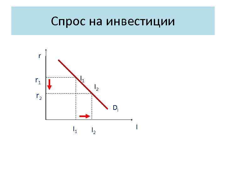 Спрос на инвестиции r I 1 r 2 I 2 DI I 1 I