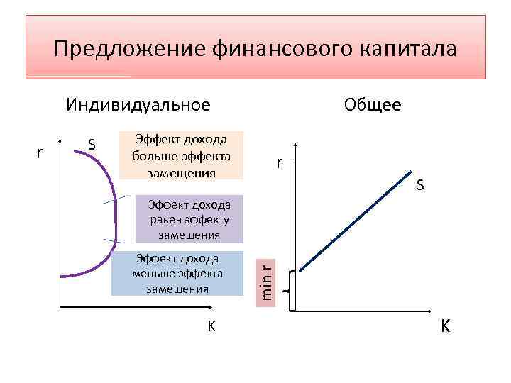 Предложение финансового капитала Индивидуальное Эффект дохода больше эффекта замещения r S Эффект дохода равен