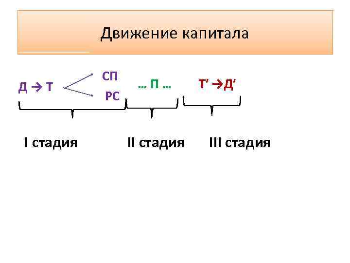 Движение капитала Д→Т I стадия СП СП РС …П… II стадия Т′ →Д′ III