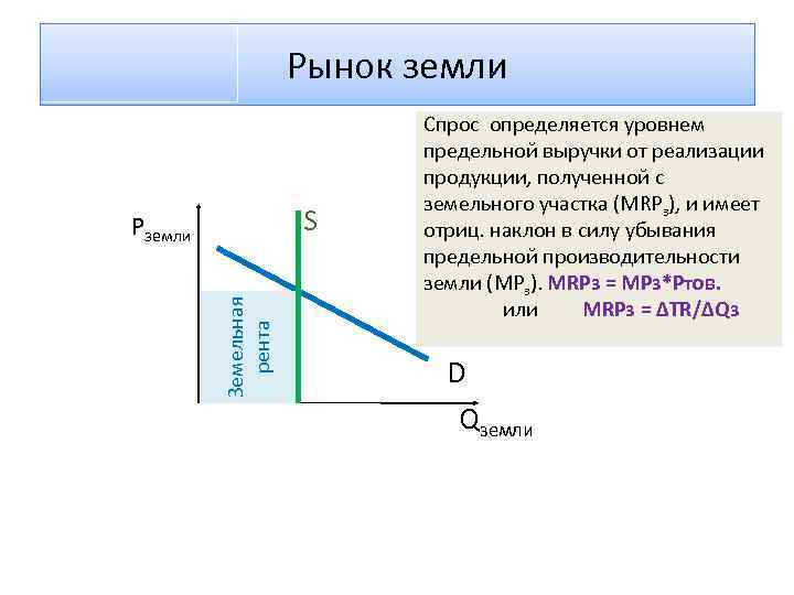 Рынок земли S Земельная рента Рземли Спрос определяется уровнем предельной выручки от реализации продукции,