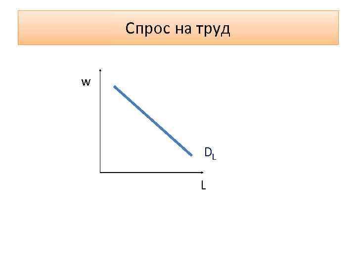 Спрос на труд w DL L 