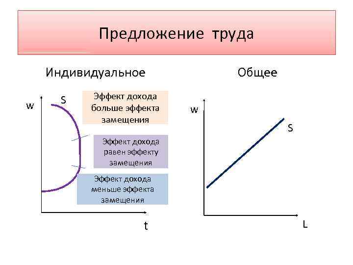 Предложение труда. Эффект дохода и эффект замещения на рынке труда. Эффект дохода и эффект замещения на рынке капитала. Эффект дохода и эффект замещения кривая предложения. Эффект замещения равен ....