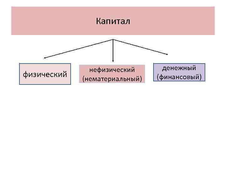 Капитал физический нефизический (нематериальный) денежный (финансовый) 