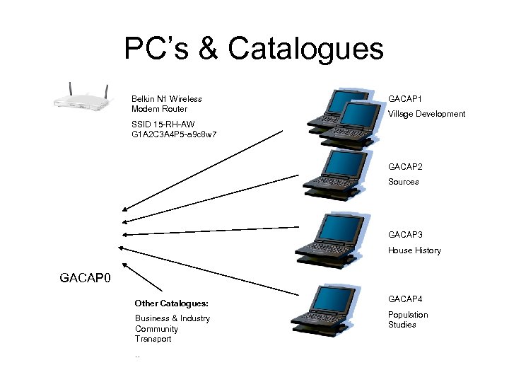 PC’s & Catalogues Belkin N 1 Wireless Modem Router GACAP 1 Village Development SSID