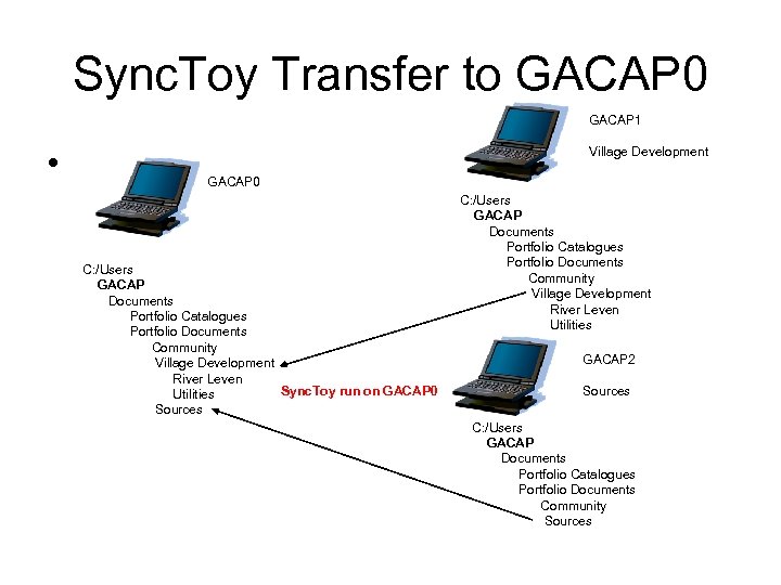 Sync. Toy Transfer to GACAP 0 GACAP 1 • Village Development GACAP 0 C: