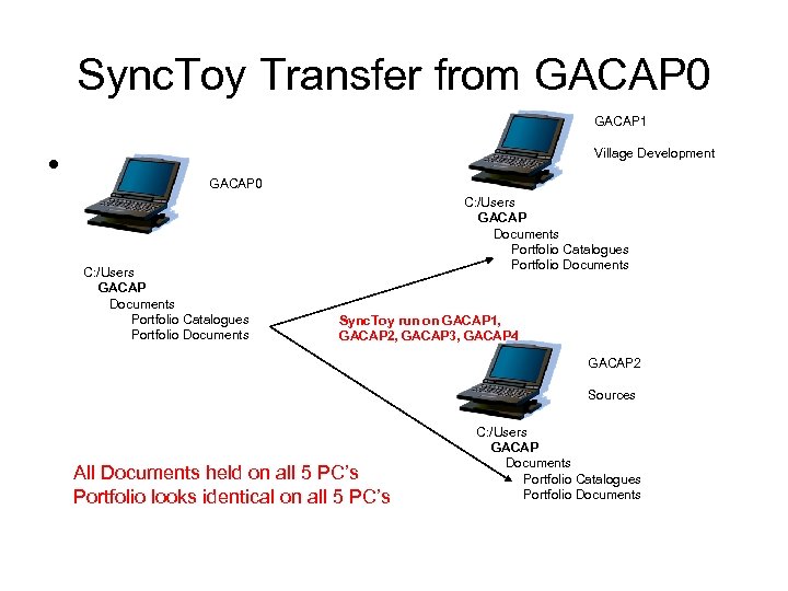 Sync. Toy Transfer from GACAP 0 GACAP 1 • Village Development GACAP 0 C: