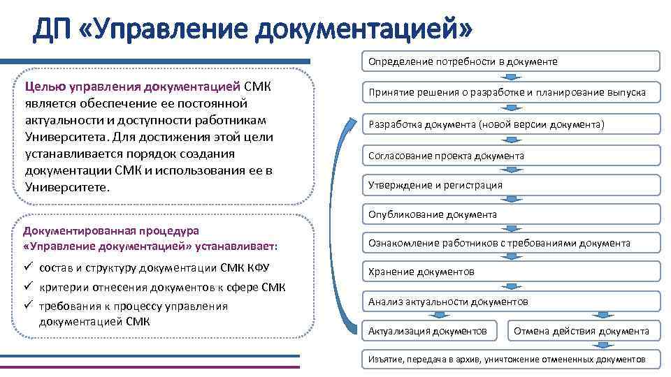 ДП «Управление документацией» Определение потребности в документе Целью управления документацией СМК является обеспечение ее