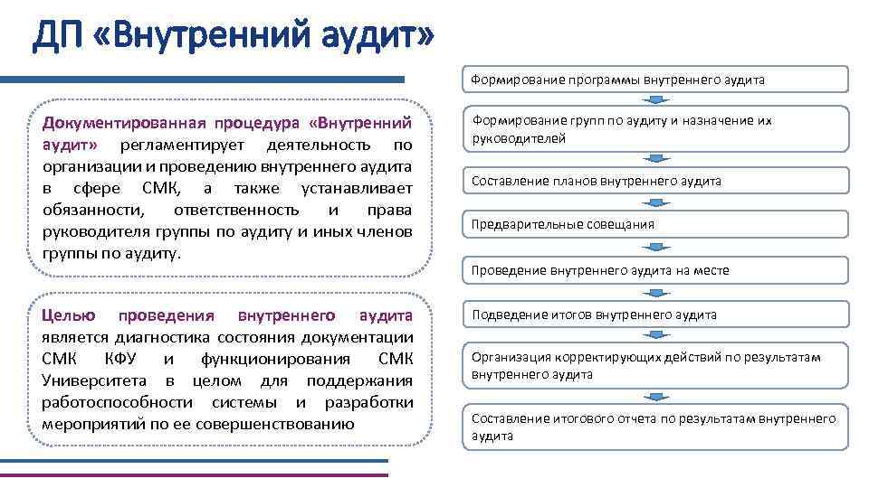 Внутренний аудит пао. «Формирование программы внутреннего аудита». Процедура в программе внутреннего аудита. Внутренний аудит СМК. Подготовка к внутренним аудитам.