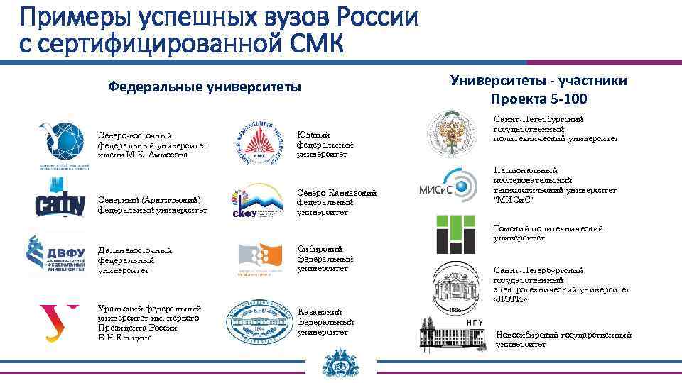 Примеры успешных вузов России с сертифицированной СМК Федеральные университеты Северо-восточный федеральный университет имени М.