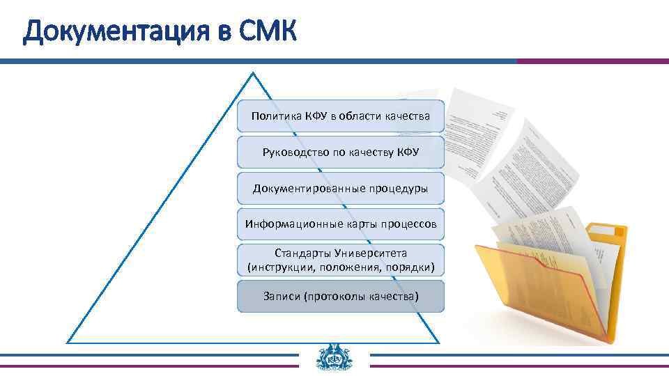 Документация в СМК Политика КФУ в области качества Руководство по качеству КФУ Документированные процедуры