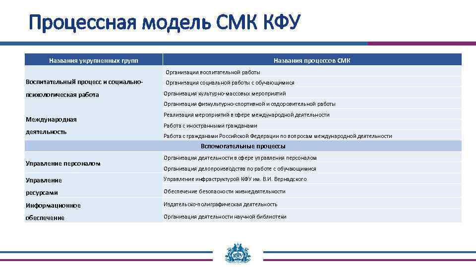 Процессная модель СМК КФУ Названия укрупненных групп Названия процессов СМК Организация воспитательной работы Воспитательный